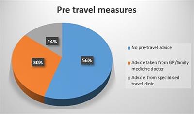 Effects of sanitation and hygiene perceptions on international travelers' health, travel plans and trip experiences in India